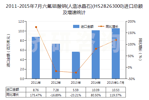 2011-2015年7月六氟鋁酸鈉(人造冰晶石)(HS28263000)進(jìn)口總額及增速統(tǒng)計(jì) 2011-2015年7月六氟鋁酸鈉(人造冰晶石)(HS28263000)進(jìn)口總額及增速統(tǒng)計(jì)